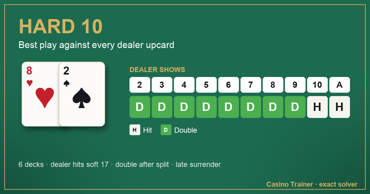Hard 10 in blackjack: the best play against each dealer upcard, from 2 to Ace