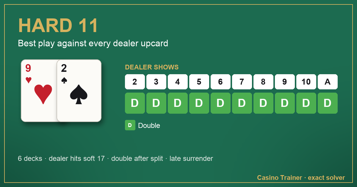 Hard 11 in blackjack: the best play against each dealer upcard, from 2 to Ace