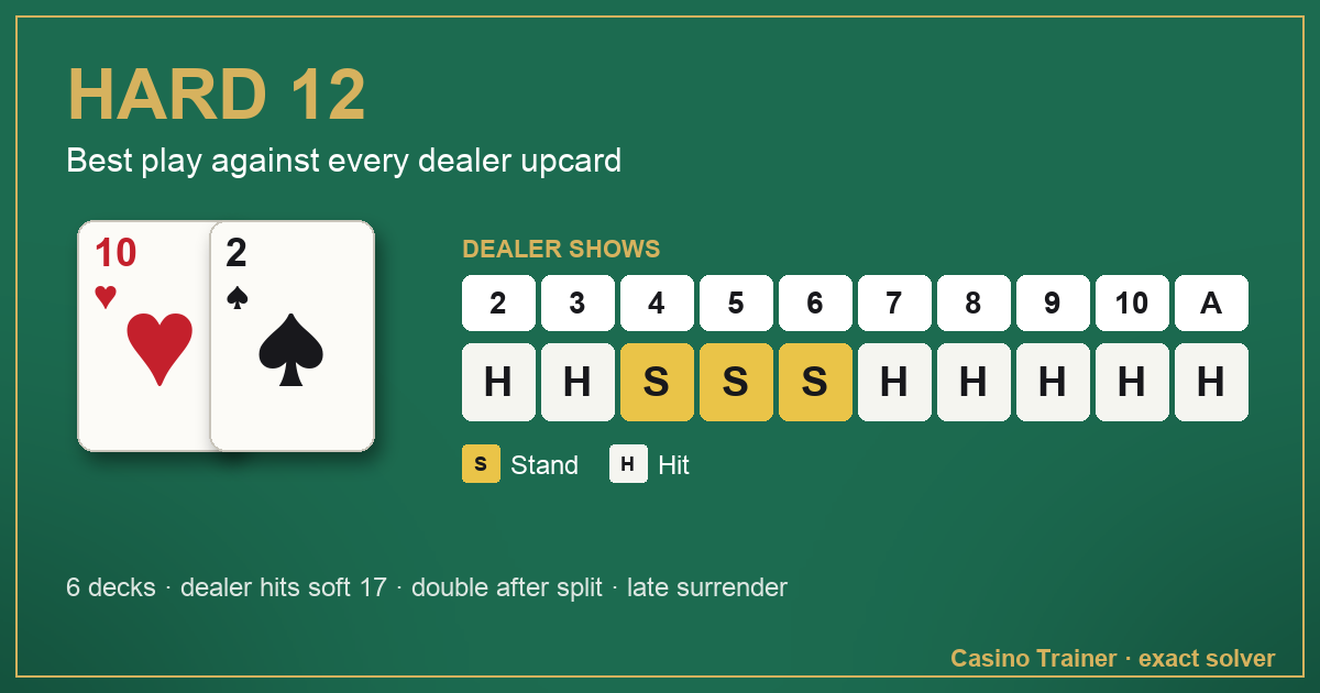 Hard 12 in blackjack: the best play against each dealer upcard, from 2 to Ace