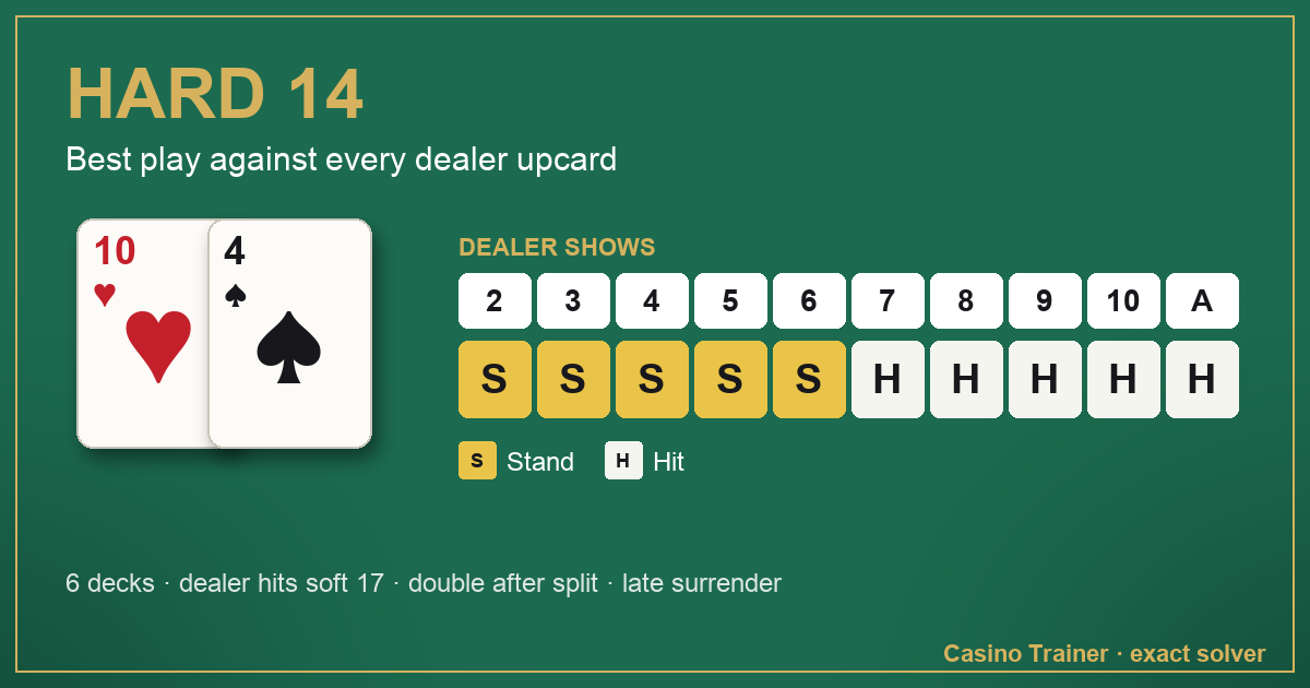 Hard 14 in blackjack: the best play against each dealer upcard, from 2 to Ace