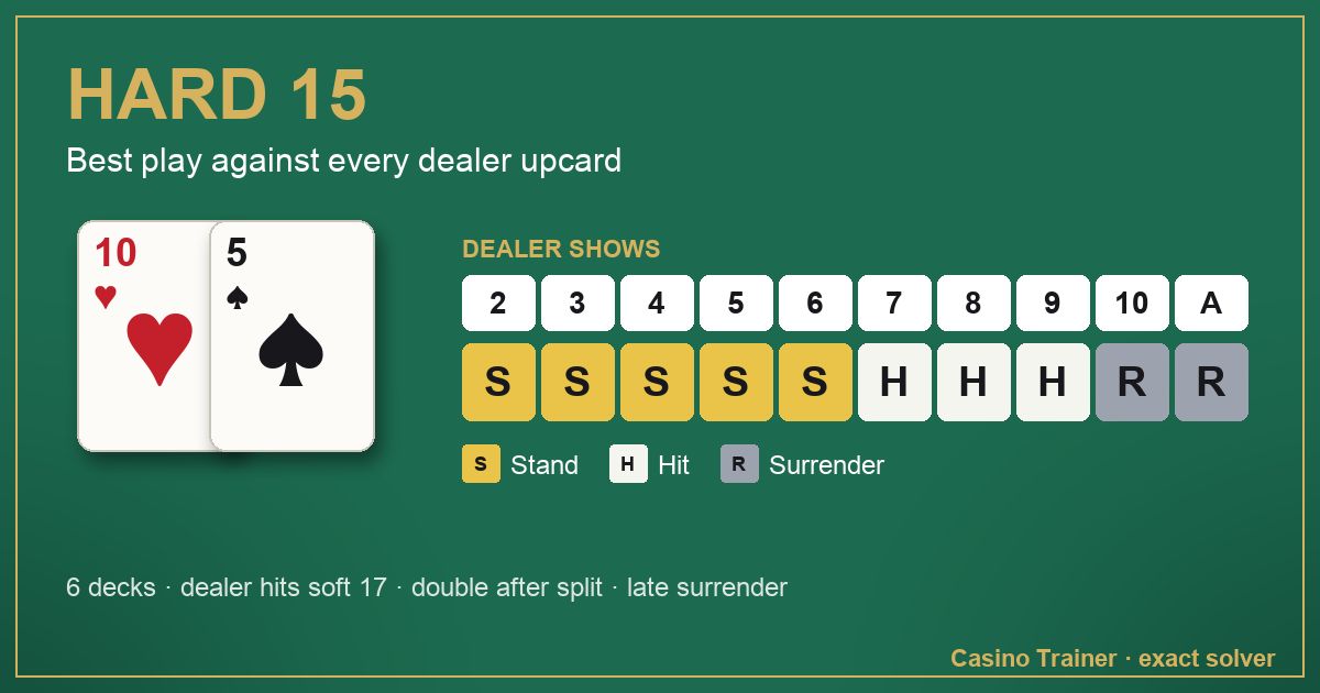 Hard 15 in blackjack: the best play against each dealer upcard, from 2 to Ace