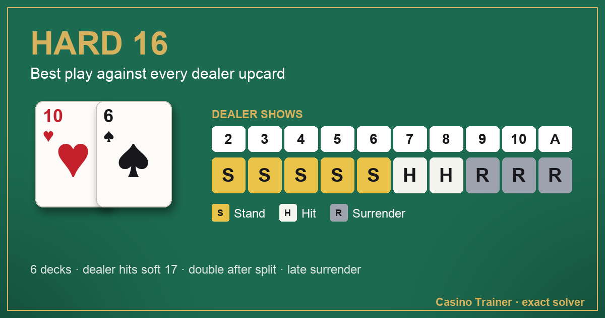 Hard 16 in blackjack: the best play against each dealer upcard, from 2 to Ace