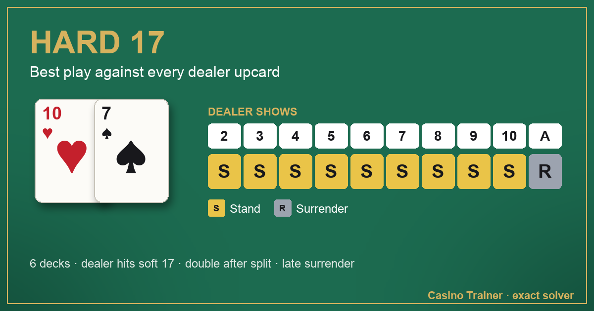 Hard 17 in blackjack: the best play against each dealer upcard, from 2 to Ace