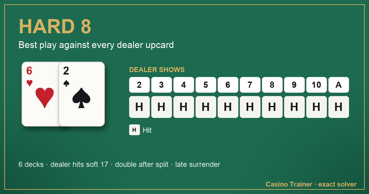 Hard 8 in blackjack: the best play against each dealer upcard, from 2 to Ace