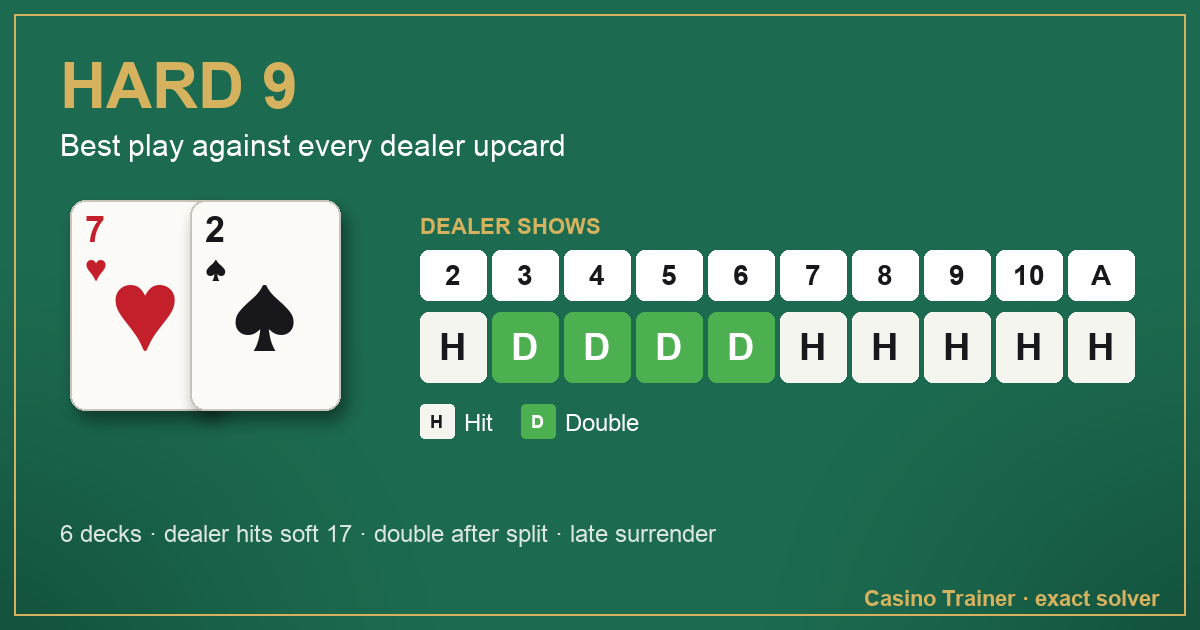 Hard 9 in blackjack: the best play against each dealer upcard, from 2 to Ace