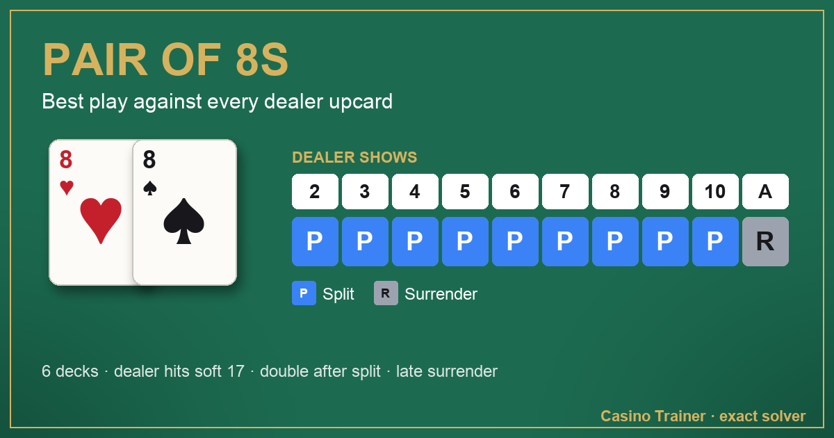 Pair of 8s in blackjack: the best play against each dealer upcard, from 2 to Ace