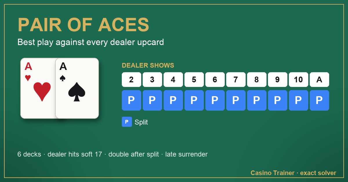 Pair of Aces in blackjack: the best play against each dealer upcard, from 2 to Ace