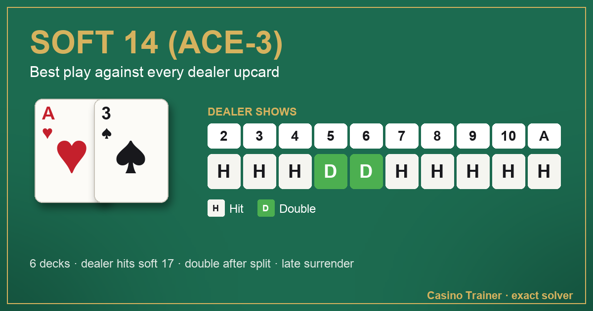 Soft 14 (Ace-3) in blackjack: the best play against each dealer upcard, from 2 to Ace