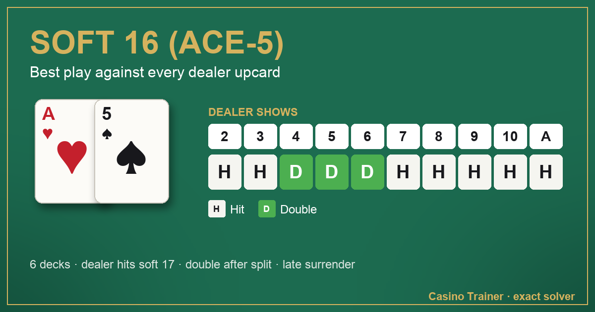 Soft 16 (Ace-5) in blackjack: the best play against each dealer upcard, from 2 to Ace