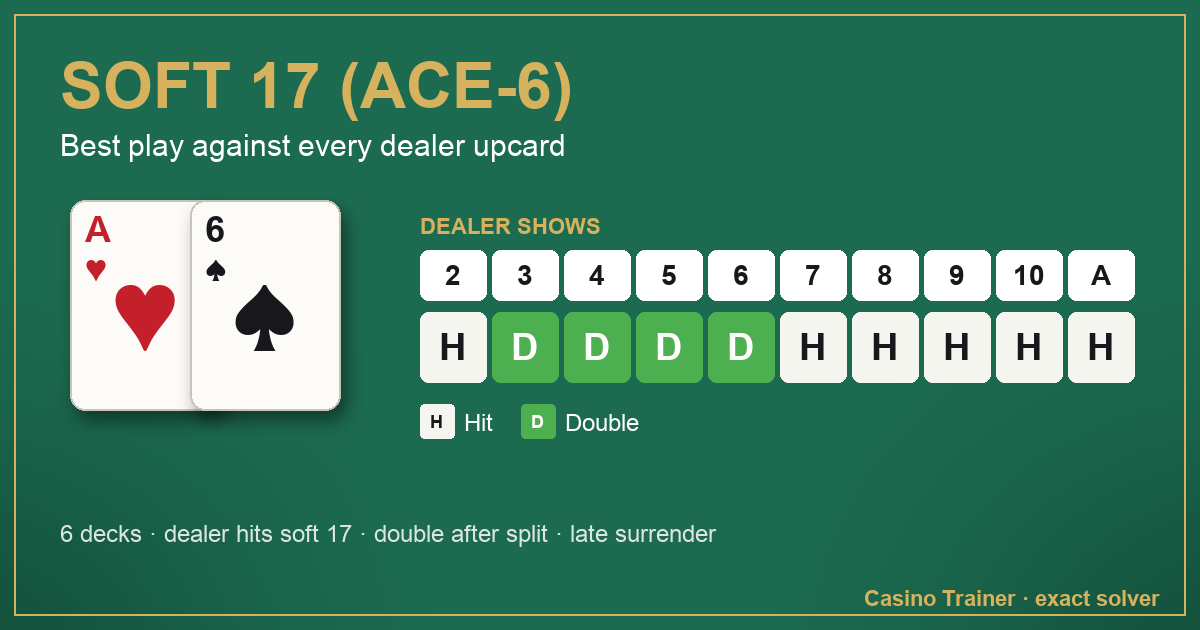 Soft 17 (Ace-6) in blackjack: the best play against each dealer upcard, from 2 to Ace