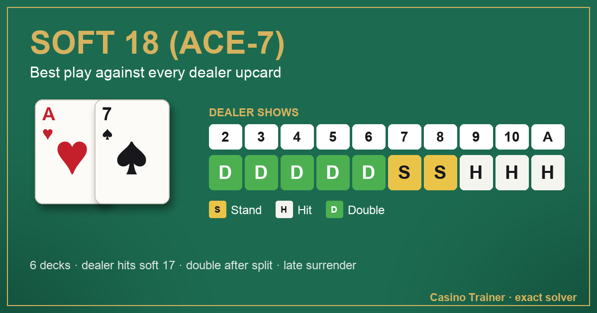 Soft 18 (Ace-7) in blackjack: the best play against each dealer upcard, from 2 to Ace