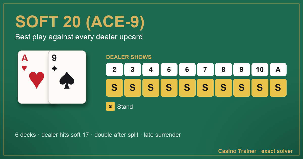 Soft 20 (Ace-9) in blackjack: the best play against each dealer upcard, from 2 to Ace
