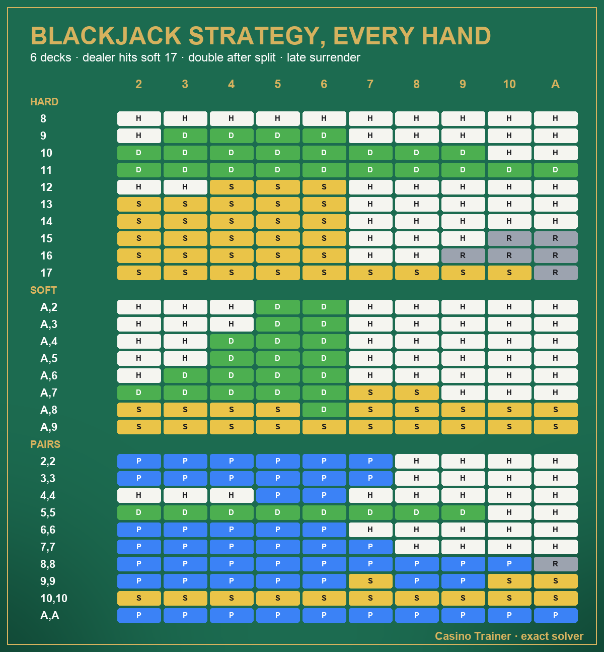 The full blackjack strategy chart, every hand against every dealer upcard